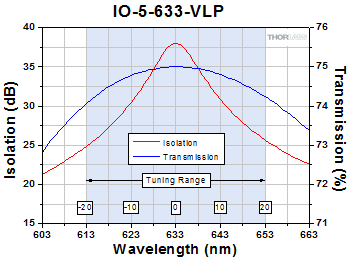 IO-5-633-VLP