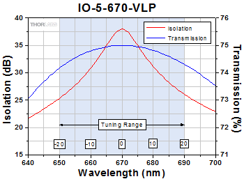 IO-5-670-VLP