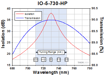 IO-5-730-HP Optical Isolator