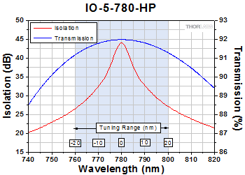 IO-5-780-HP Optical Isolator