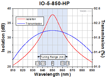 IO-5-850-HP Optical Isolator