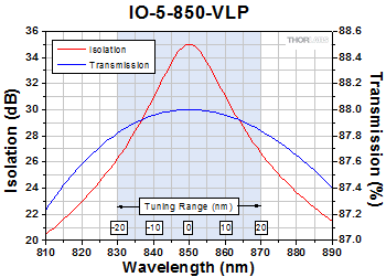 IO-5-850-VLP Optical Isolator