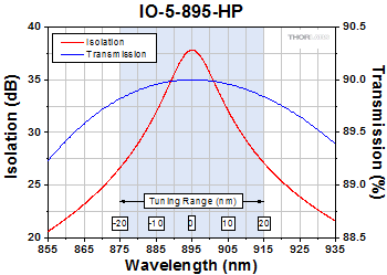 IO-5-895-HP Optical Isolator