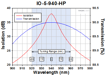 IO-5-940-HP Optical Isolator