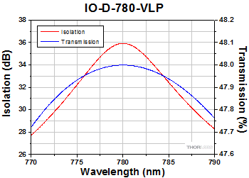 IO-D-780-VLP Optical Isolator