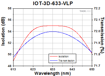IOT-3D-633-VLP