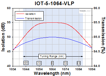 IOT-5-1064-VLP