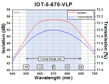 IOT-5-670-VLP