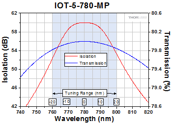 IO-5-780-MP Optical Isolator