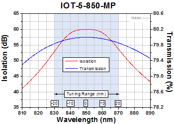 IOT-5-850-MP Optical Isolator