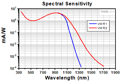 IR Viewer Spectral Sensitivity