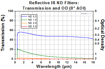 IR Neutral Density Filters