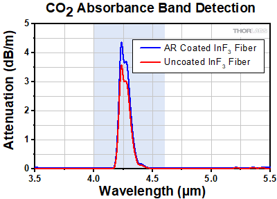 Carbon Dioxide Absoprtion Band Comparison