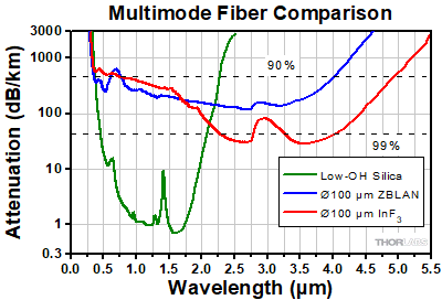 Indium Fluoride and Zirconium Fluoride Fiber Comparison