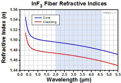 Indium Fluoride Refractive Indices