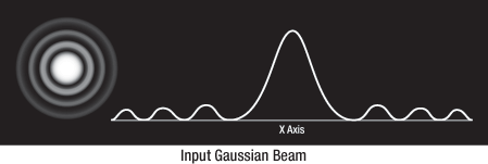 Input Gaussian Beam