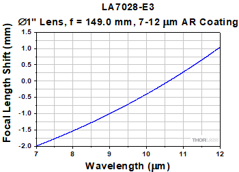 LA7028-E3 Focal Length Shift