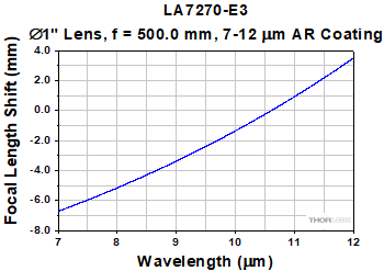 LA7270-E3 Focal Length Shift