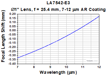 LA7542-E3 Focal Length Shift