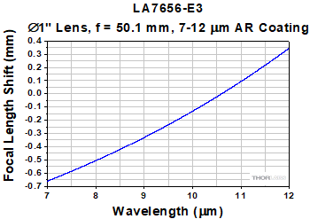 LA7656-E3 Focal Length Shift