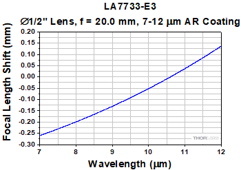 LA7733-E3 Focal Length Shift