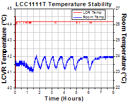 Long-Term Temperature Stability of the LCC1111T LCR