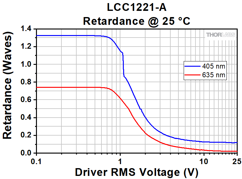HalfWave Liquid Crystal Variable Retarders / Wave Plates