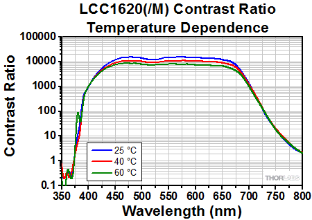Contrast Ratio at Various Temperatures