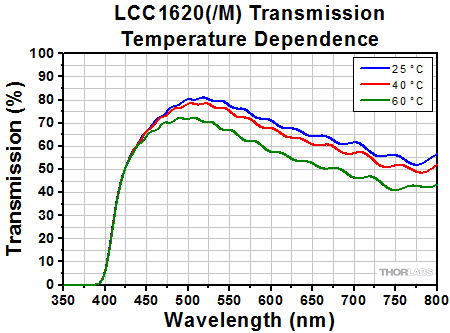 Transmission at Various Temperatures