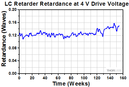 LCC1112-A Retardance over Time
