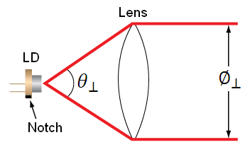 laser diode max divergence