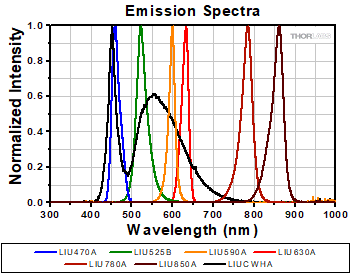 LIU LED Emission Spectra