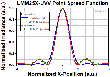 Point Spread Function After Reflective Objective