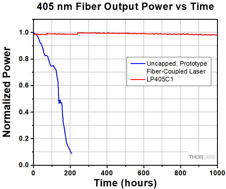 Pigtailed Laser Diode with Collimator, Single Mode Fiber