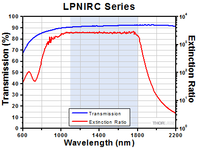 LPNIRC Transmission and Extinction Ratio