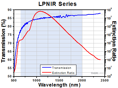 LPNIR Transmission and Extinction Ratio