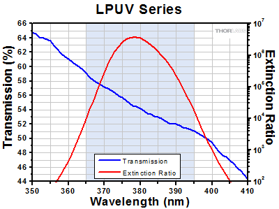 LPUV Transmission and Extinction Ratio