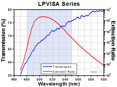LPVISA Transmission and Extinction Ratio