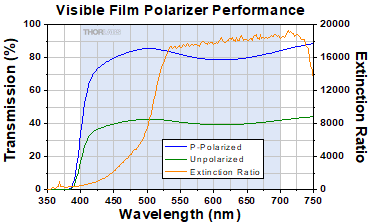 A-Coated Polarizers Data