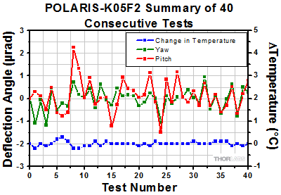 Polaris-K1F6 Thermal Repeatability