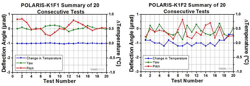 Polaris-K1F1 Thermal Repeatability and Polaris-K1F2 Thermal Repeatability
