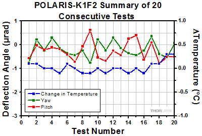 Polaris-K1F2 Thermal Repeatability