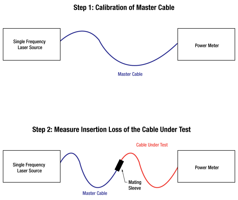 LowInsertionLoss Single Mode Patch Cables