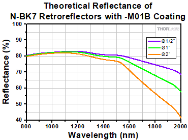 Zemax Simulation of Retro Reflectance