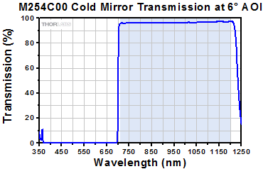 M254C00 Cold Mirror Transmission at 6 Deg