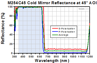 M254C45 Cold Mirror Reflectance 45 Deg