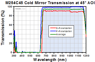 M254C45 Cold Mirror Transmission at 45 Deg