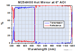 M254H00 Hot Mirror Reflectance and Transmission at 6 Deg