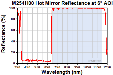 M254H00 Hot Mirror Reflectance at 6 Deg