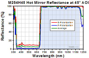 M254H45 Hot Mirror Reflectance at 45 Deg